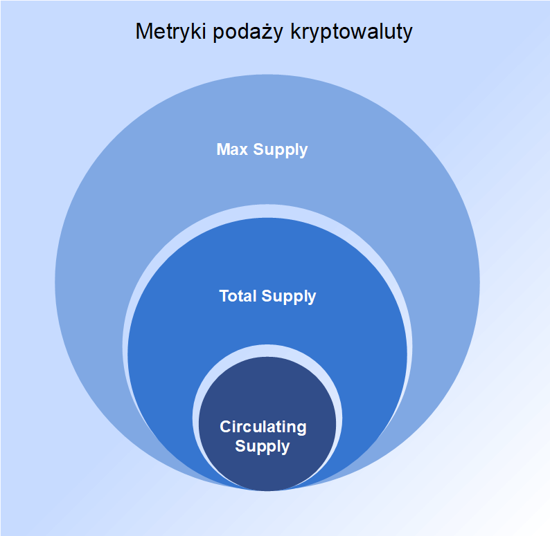 metryki z cryptocurrency supply